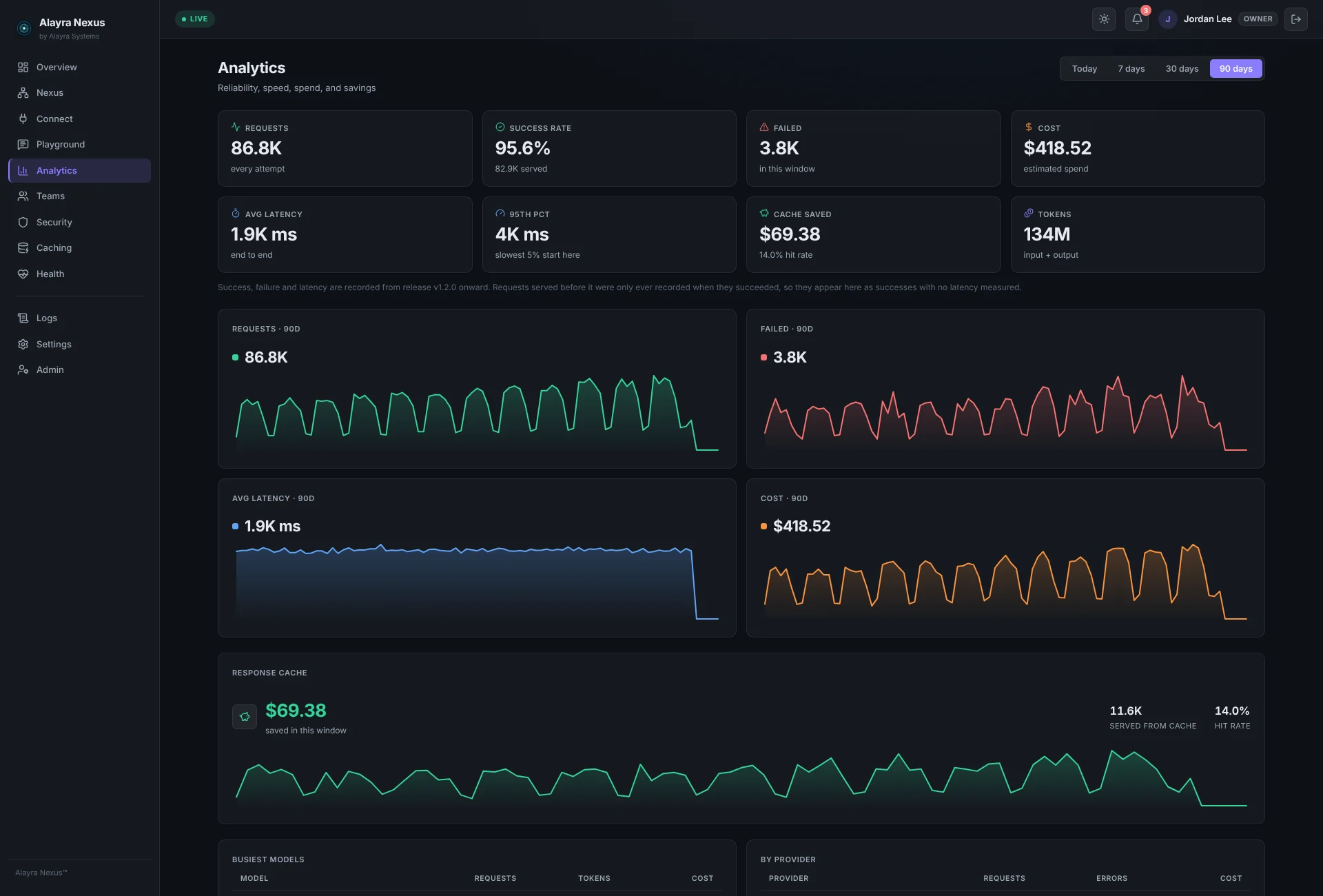 Alayra Nexus analytics: requests, success rate, latency, cost and response-cache savings over 90 days